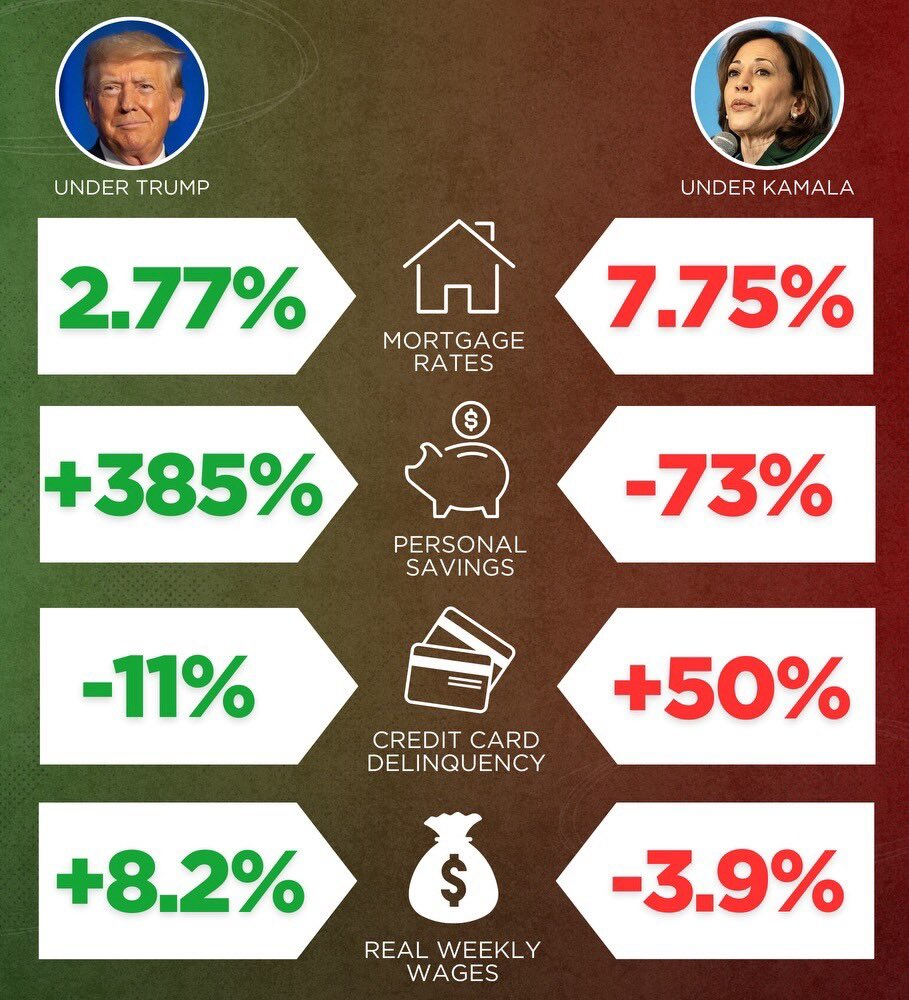 Read more about the article Trump vs. Kamala: A Stark Economic Showdown – What the Numbers Reveal